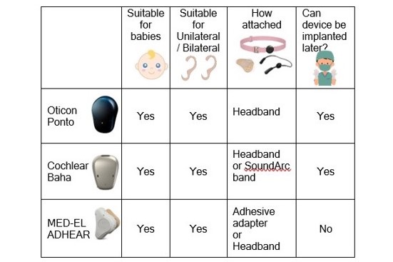 Table of non-implantable hearing devices