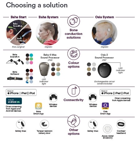 Choosing Cochlear Solution image